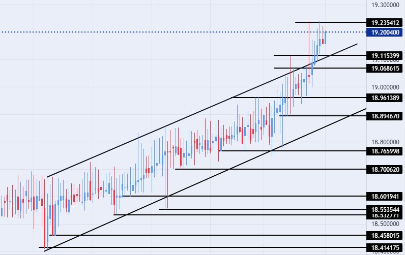 الرسم البياني لزوج الليرة التركية/الدولار الأمريكي