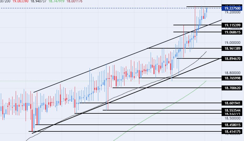 الرسم البياني لزوج الليرة التركية/الدولار الأمريكي
