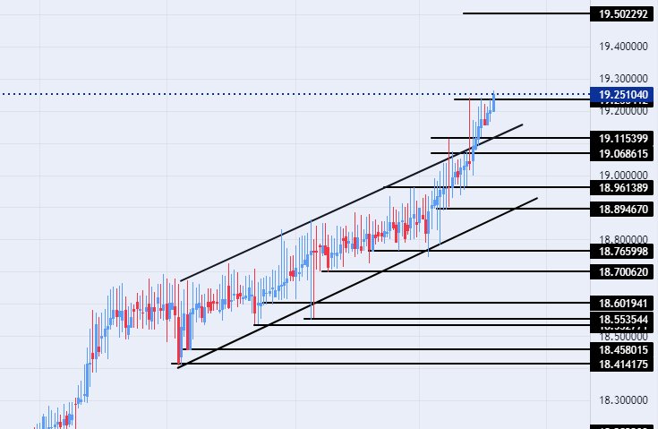 الرسم البياني لزوج الليرة التركية/الدولار الأمريكي