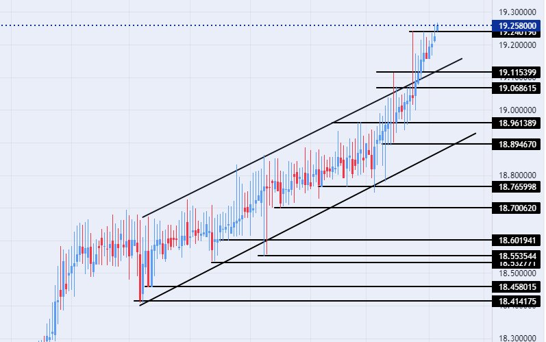 الرسم البياني لزوج الليرة التركية/الدولار الأمريكي
