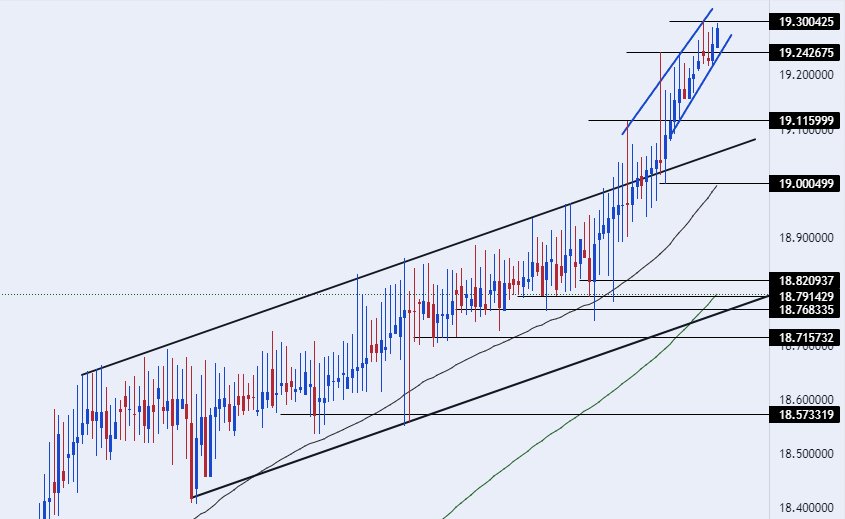 الرسم البياني لزوج الليرة التركية/الدولار الأمريكي