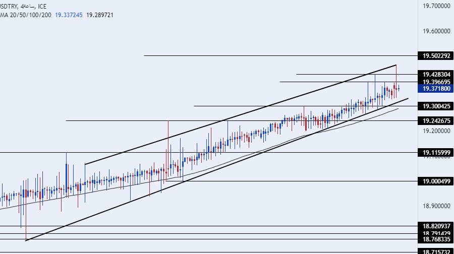 الرسم البياني لزوج الليرة التركية/الدولار الأمريكي
