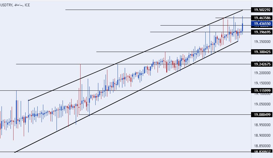 الرسم البياني لزوج الليرة التركية/الدولار الأمريكي الرسم البياني لزوج الليرة التركية/الدولار الأمريكي