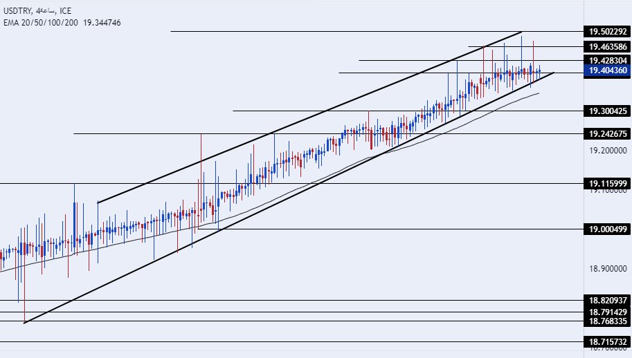 الرسم البياني لزوج الليرة التركية/الدولار الأمريكي