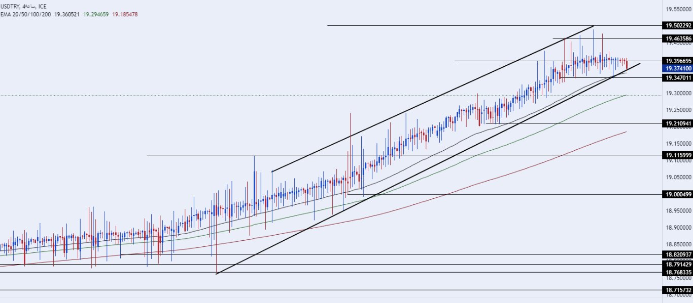 الرسم البياني الأسبوعي لزوج الليرة التركية/الدولار الأمريكي