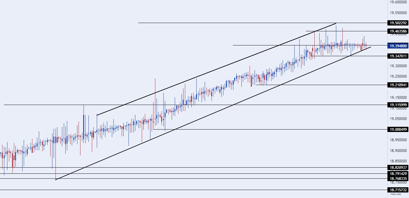 الرسم البياني لزوج الليرة التركية/الدولار الأمريكي
