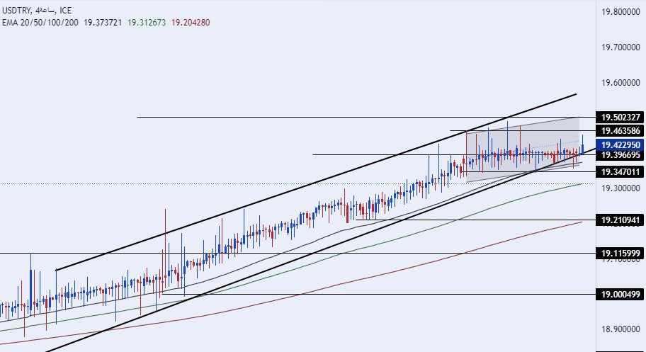 الرسم البياني لزوج الليرة التركية/الدولار الأمريكي