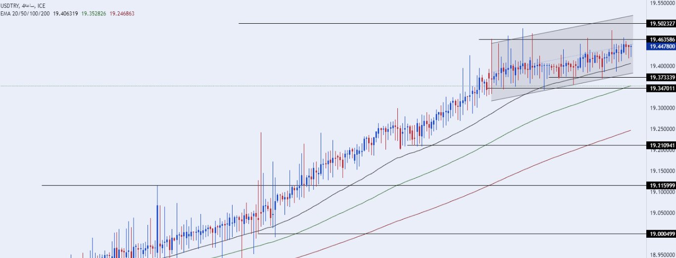 الرسم البياني لزوج الليرة التركية/الدولار الأمريكي الرسم البياني لزوج الليرة التركية/الدولار الأمريكي