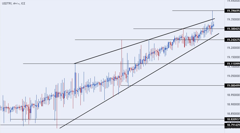 الرسم البياني لزوج الليرة التركية/الدولار الأمريكي الرسم البياني لزوج الليرة التركية/الدولار الأمريكي
