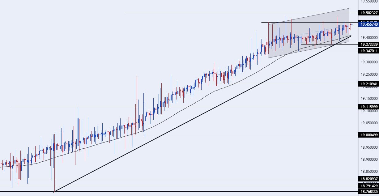 الرسم البياني لزوج الليرة التركية/الدولار الأمريكي