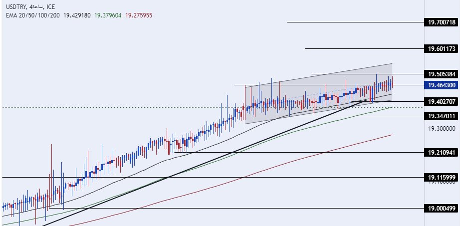 الرسم البياني لزوج الليرة التركية/الدولار الأمريكي