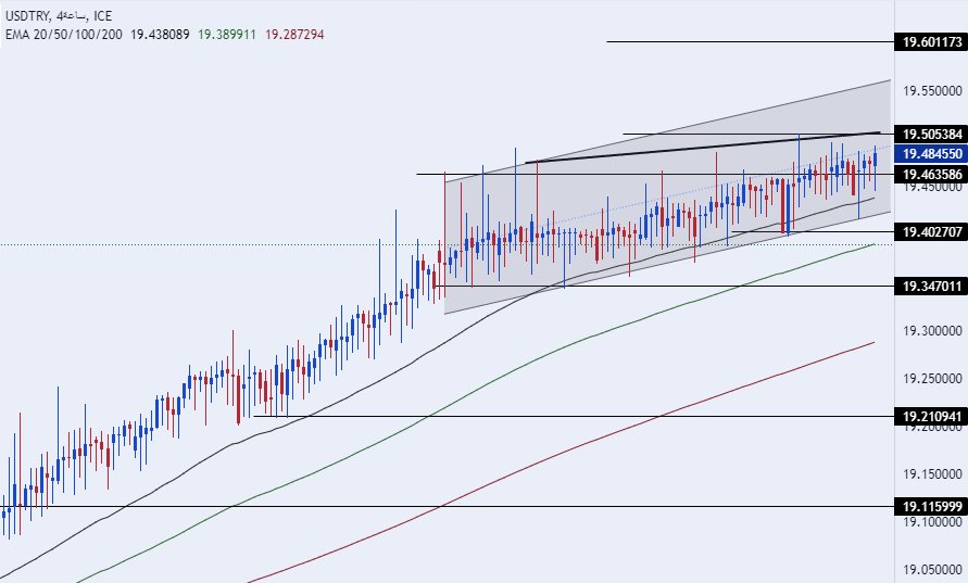 الرسم البياني لزوج الليرة التركية/الدولار الأمريكي