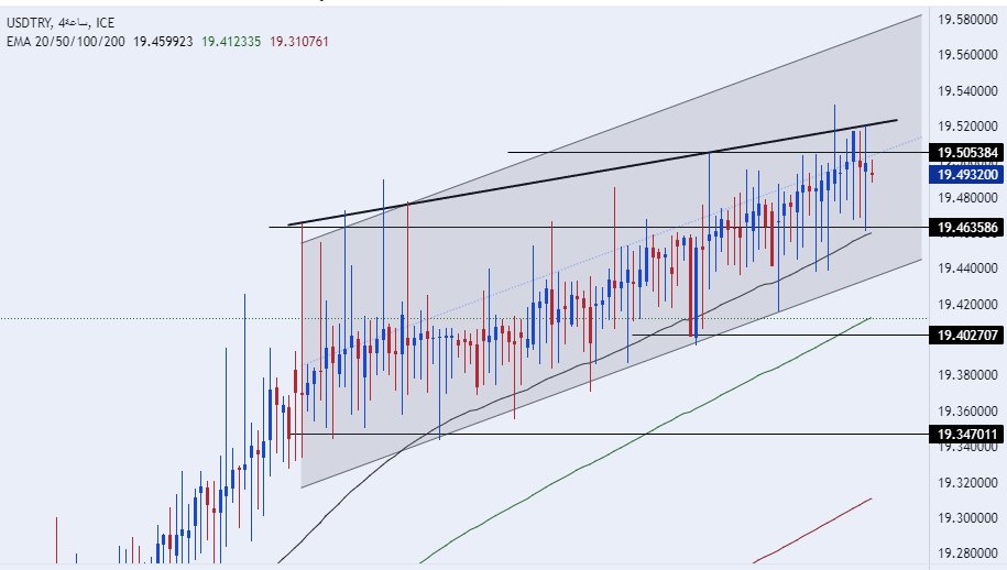 الرسم البياني لزوج الليرة التركية/الدولار الأمريكي