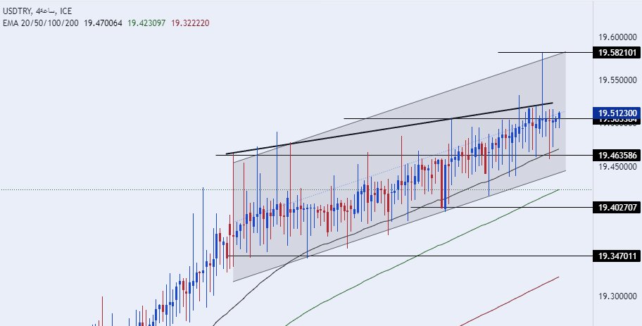 الرسم البياني لزوج الليرة التركية/الدولار الأمريكي
