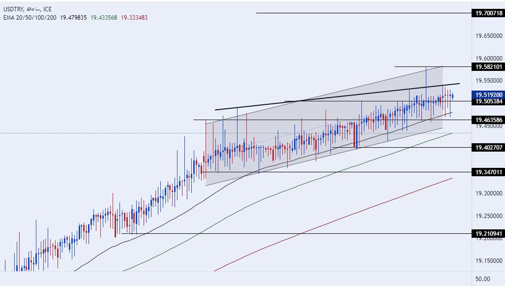 الرسم البياني لزوج الليرة التركية/الدولار الأمريكي