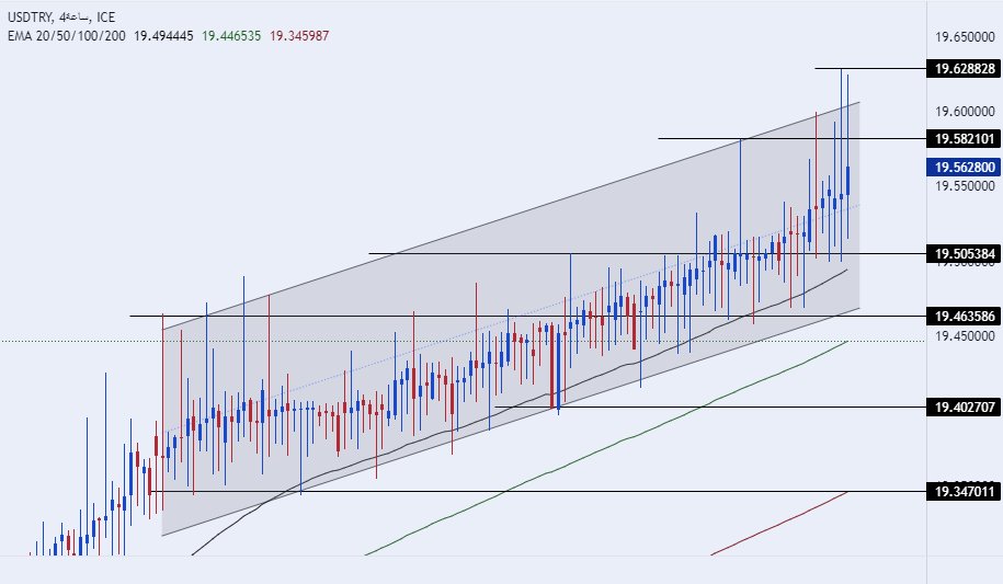 الرسم البياني لزوج الليرة التركية/الدولار الأمريكي