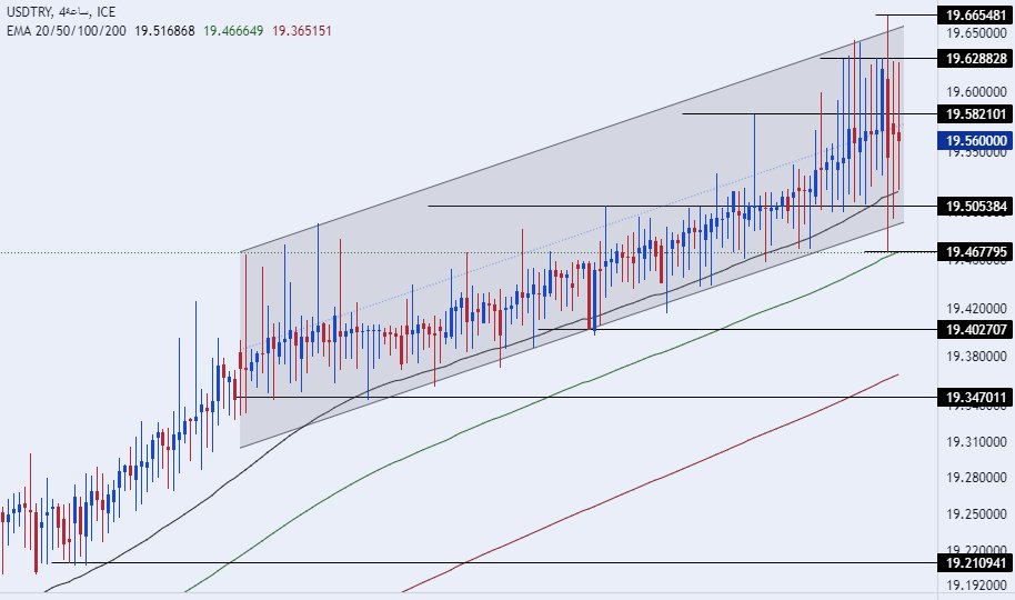 الرسم البياني الأسبوعي لزوج الليرة التركية/الدولار الأمريكي الرسم البياني الأسبوعي لزوج الليرة التركية/الدولار الأمريكي