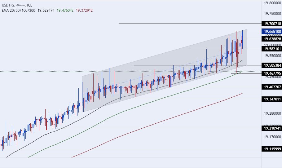الرسم البياني لزوج الليرة التركية/الدولار الأمريكي