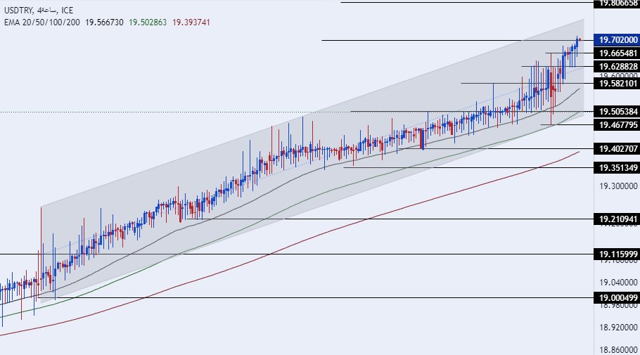 الرسم البياني لزوج الليرة التركية/الدولار الأمريكي