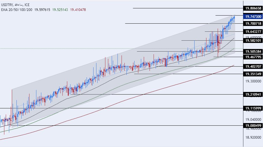 الرسم البياني لزوج الليرة التركية/الدولار الأمريكي