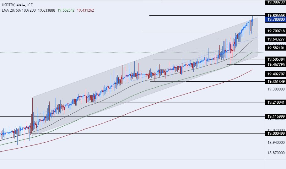 الرسم البياني لزوج الليرة التركية/الدولار الأمريكي الرسم البياني لزوج الليرة التركية/الدولار الأمريكي