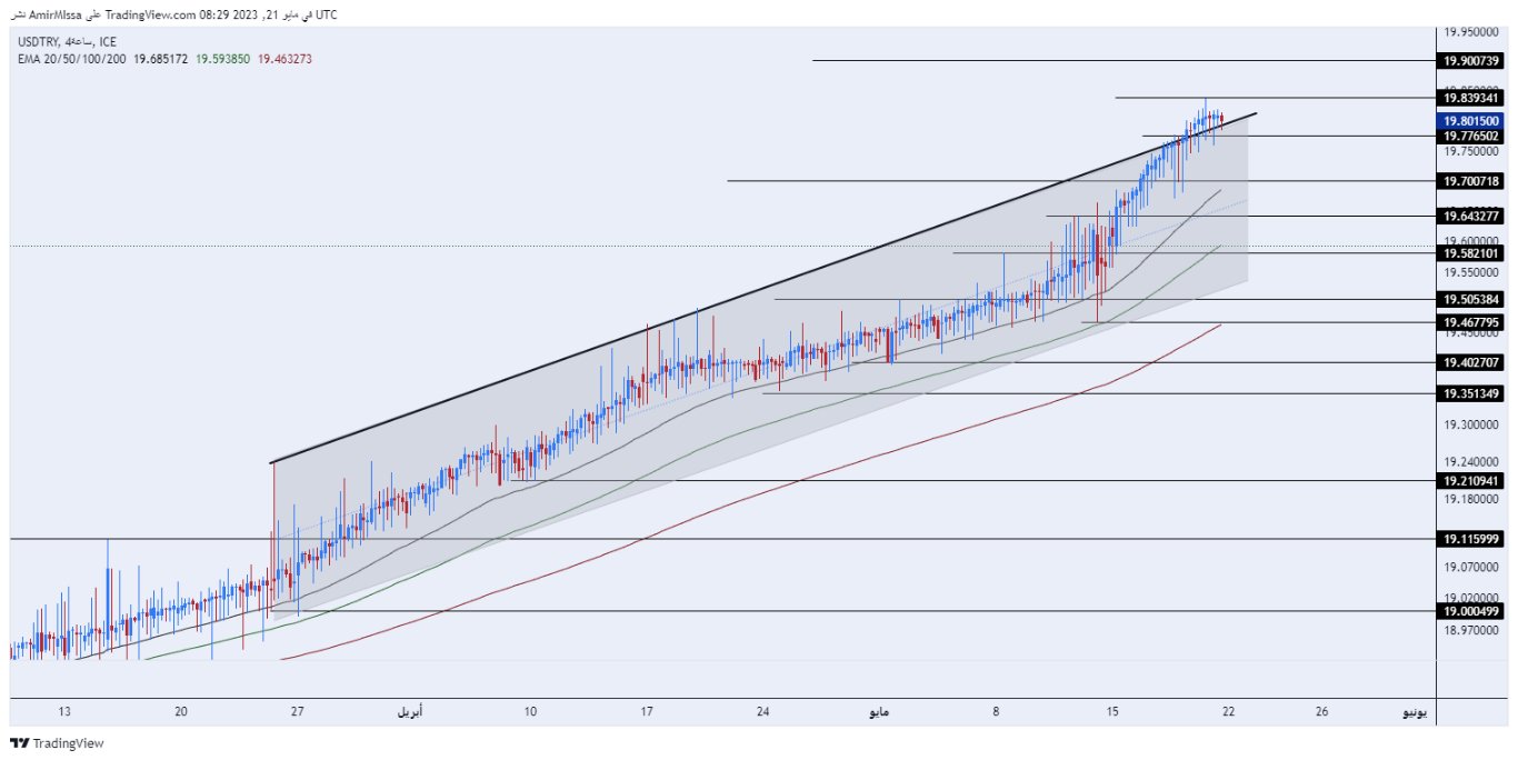 الرسم البياني الأسبوعي لزوج الليرة التركية/الدولار الأمريكي الرسم البياني الأسبوعي لزوج الليرة التركية/الدولار الأمريكي