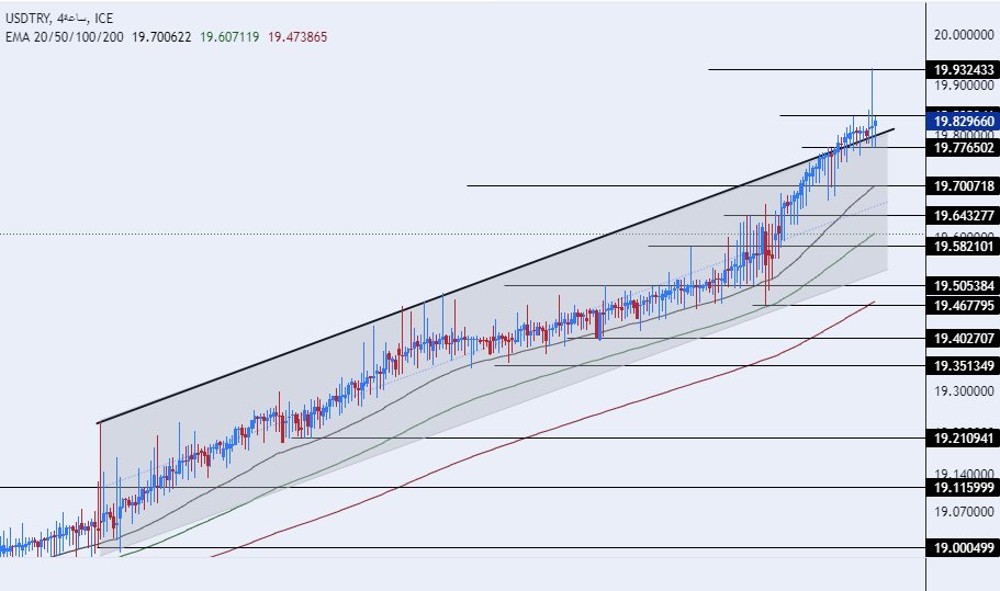 الرسم البياني لزوج الليرة التركية/الدولار الأمريكي