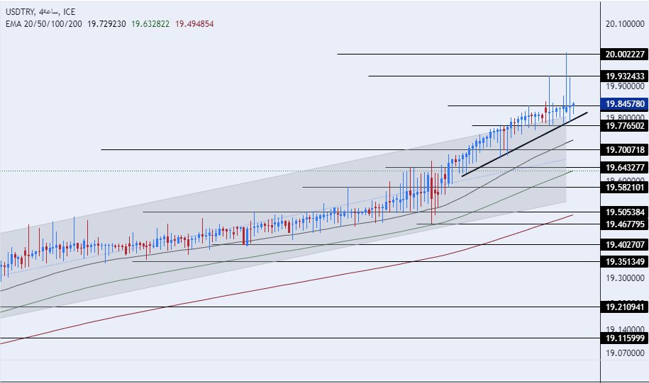 الرسم البياني لزوج الليرة التركية/الدولار الأمريكي الرسم البياني لزوج الليرة التركية/الدولار الأمريكي