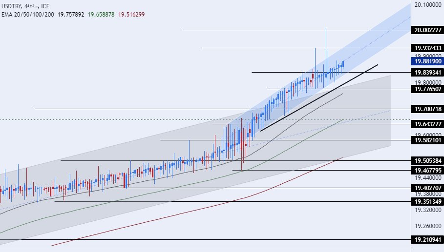 الرسم البياني لزوج الليرة التركية/الدولار الأمريكي الرسم البياني لزوج الليرة التركية/الدولار الأمريكي
