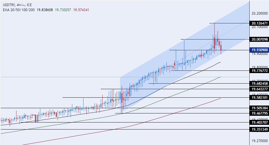 الرسم البياني الأسبوعي لزوج الليرة التركية/الدولار الأمريكي