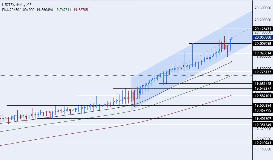 الرسم البياني لزوج الليرة التركية/الدولار الأمريكي الرسم البياني لزوج الليرة التركية/الدولار الأمريكي
