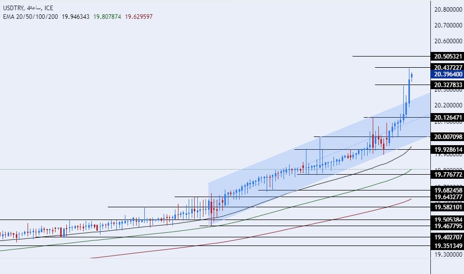 الرسم البياني لزوج الليرة التركية/الدولار الأمريكي الرسم البياني لزوج الليرة التركية/الدولار الأمريكي
