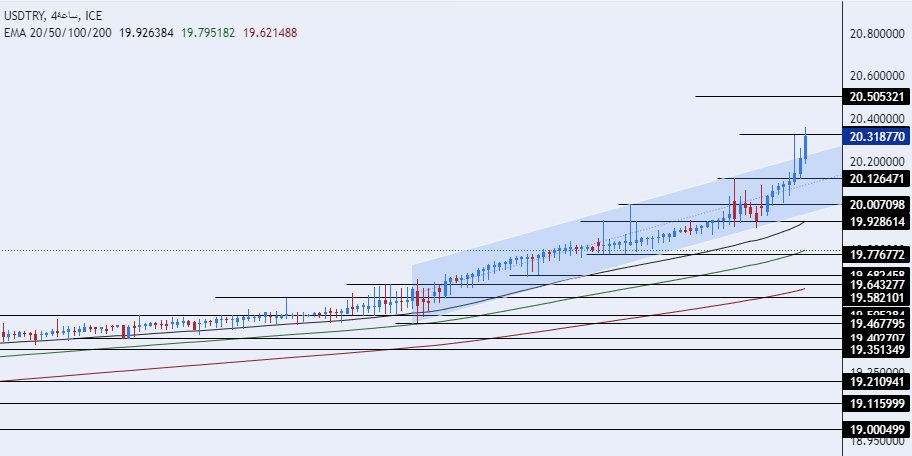 الرسم البياني لزوج الليرة التركية/الدولار الأمريكي الرسم البياني لزوج الليرة التركية/الدولار الأمريكي