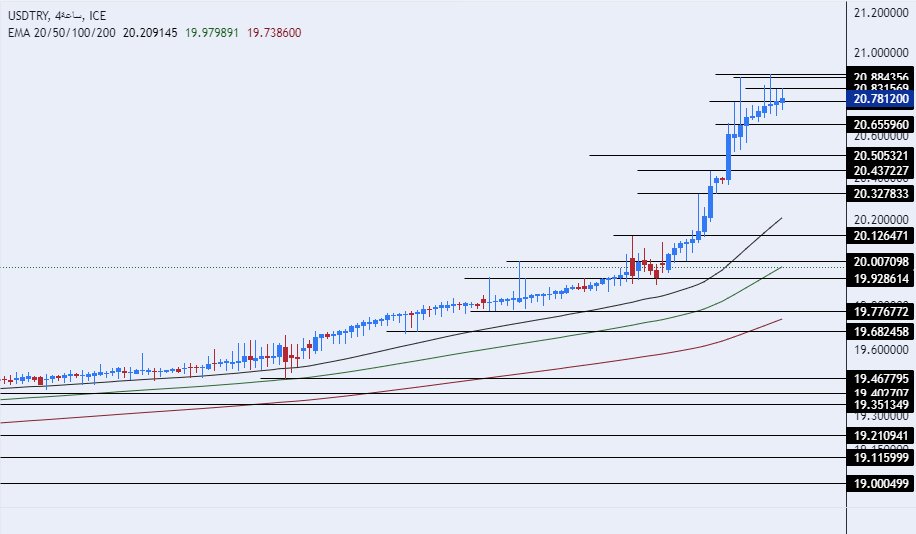 الرسم البياني لزوج الليرة التركية/الدولار الأمريكي