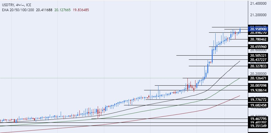 الرسم البياني الأسبوعي لزوج الليرة التركية/الدولار الأمريكي