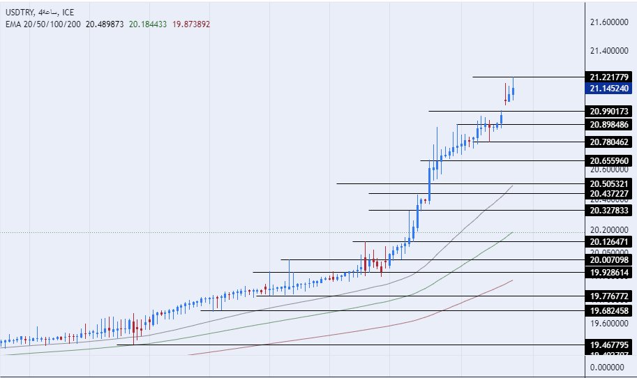الرسم البياني لزوج الليرة التركية/الدولار الأمريكي