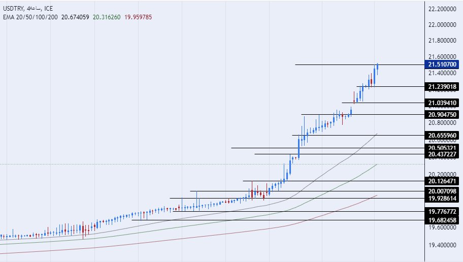 الرسم البياني لزوج الليرة التركية/الدولار الأمريكي