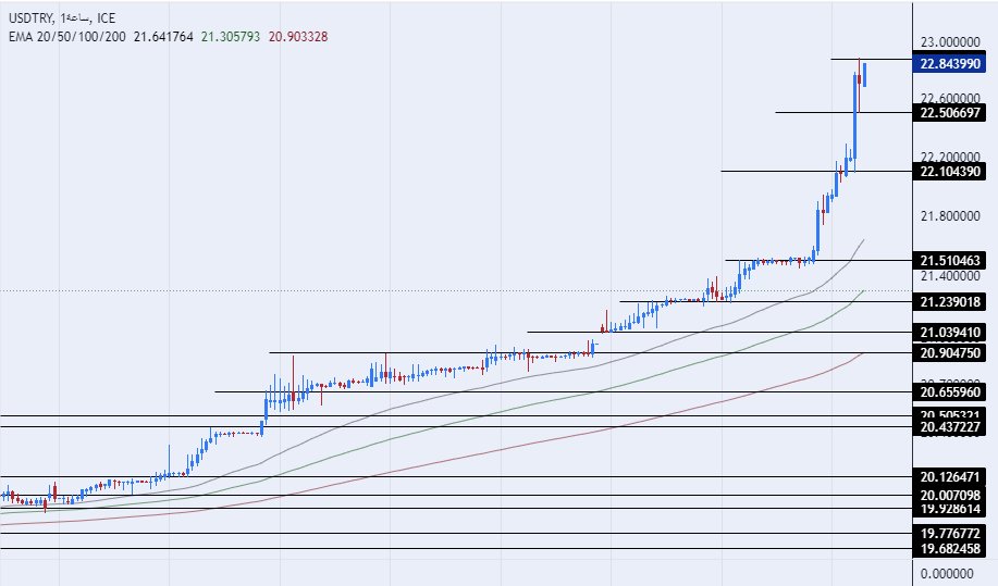 الرسم البياني لزوج الليرة التركية/الدولار الأمريكي
