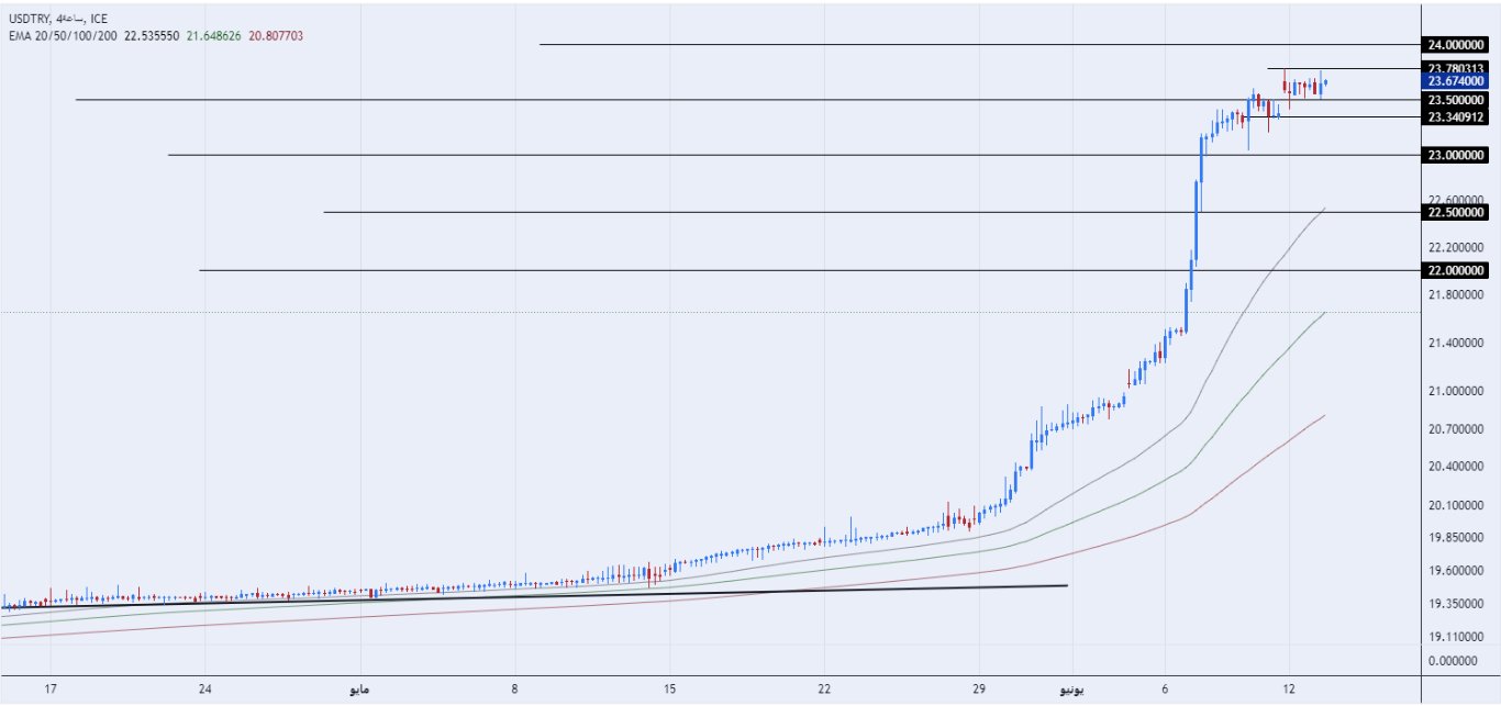 الرسم البياني لزوج الليرة التركية/الدولار الأمريكي