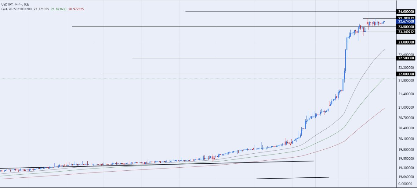 الرسم البياني لزوج الليرة التركية/الدولار الأمريكي
