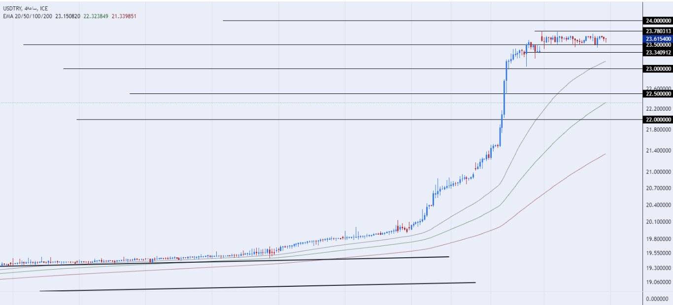 الرسم البياني الأسبوعي لزوج الليرة التركية/الدولار الأمريكي الرسم البياني الأسبوعي لزوج الليرة التركية/الدولار الأمريكي
