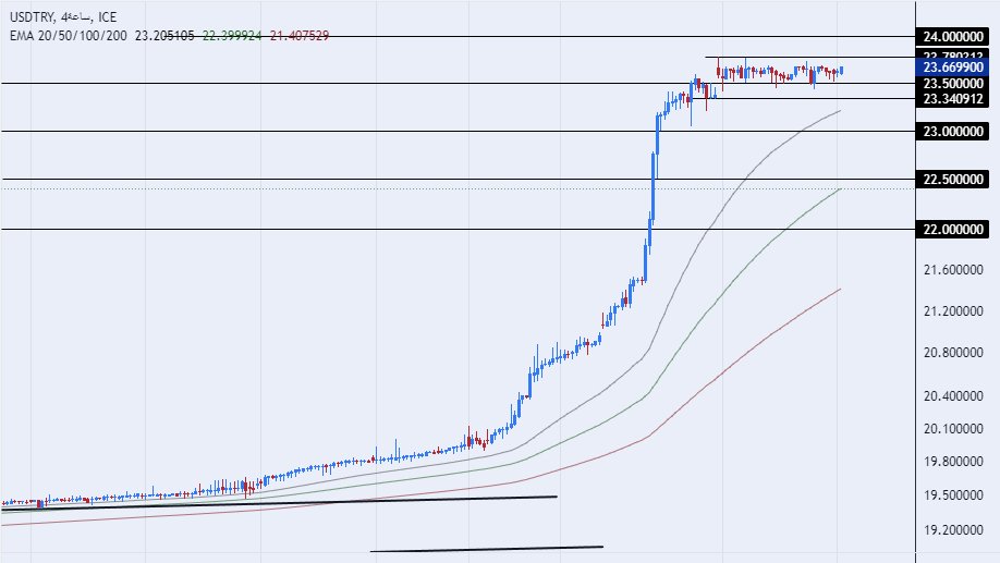 الرسم البياني لزوج الليرة التركية/الدولار الأمريكي