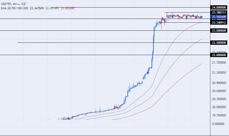 الرسم البياني لزوج الليرة التركية/الدولار الأمريكي
