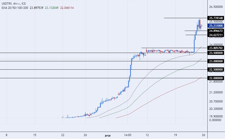 الرسم البياني لزوج الليرة التركية/الدولار الأمريكي الرسم البياني لزوج الليرة التركية/الدولار الأمريكي