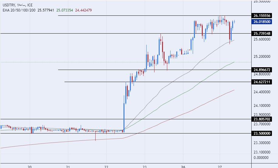 الرسم البياني لزوج الليرة التركية/الدولار الأمريكي