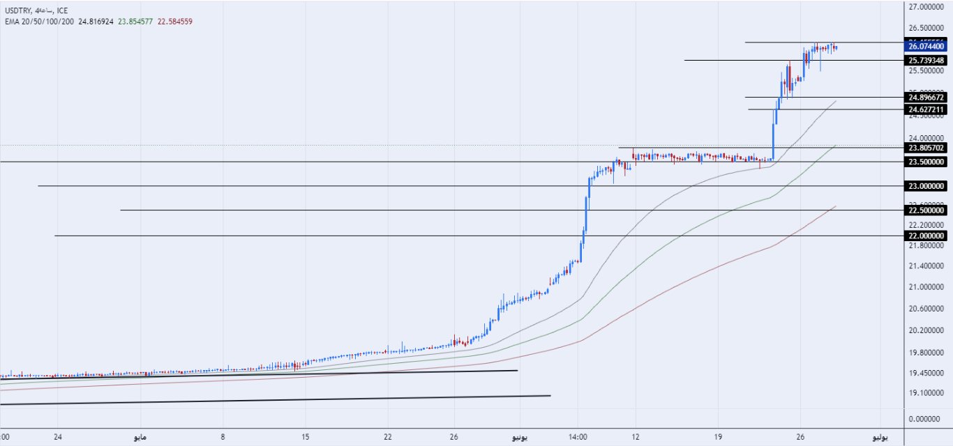 الرسم البياني لزوج الليرة التركية/الدولار الأمريكي
