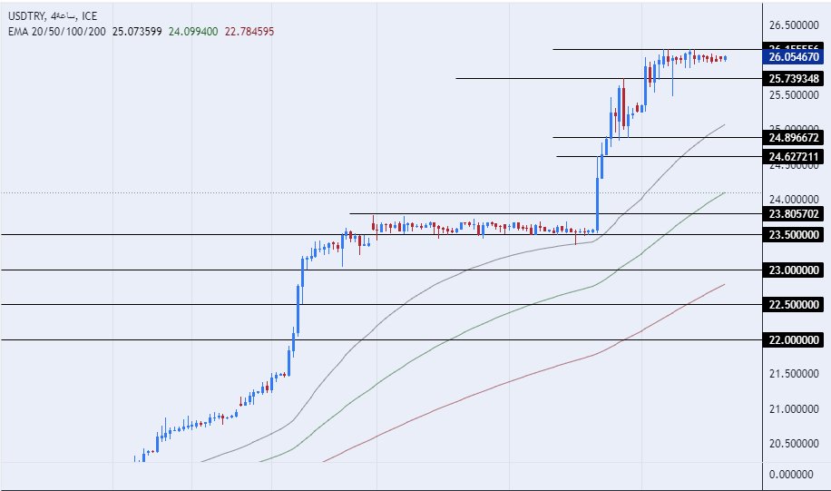الرسم البياني لزوج الليرة التركية/الدولار الأمريكي