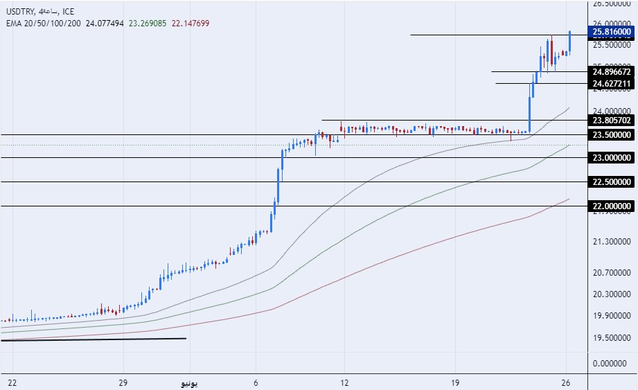الرسم البياني لزوج الليرة التركية/الدولار الأمريكي
