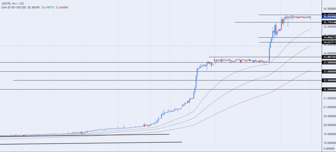 الرسم البياني الأسبوعي لزوج الليرة التركية/الدولار الأمريكي الرسم البياني الأسبوعي لزوج الليرة التركية/الدولار الأمريكي