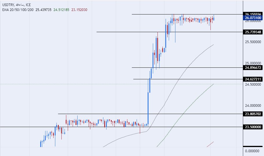 الرسم البياني لزوج الليرة التركية/الدولار الأمريكي الرسم البياني لزوج الليرة التركية/الدولار الأمريكي